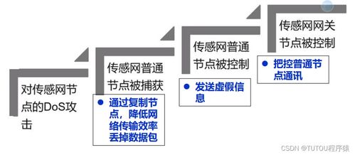 物聯(lián)網(wǎng)安全架構與基礎設施 網(wǎng)絡與信息安全軟件開發(fā)的核心